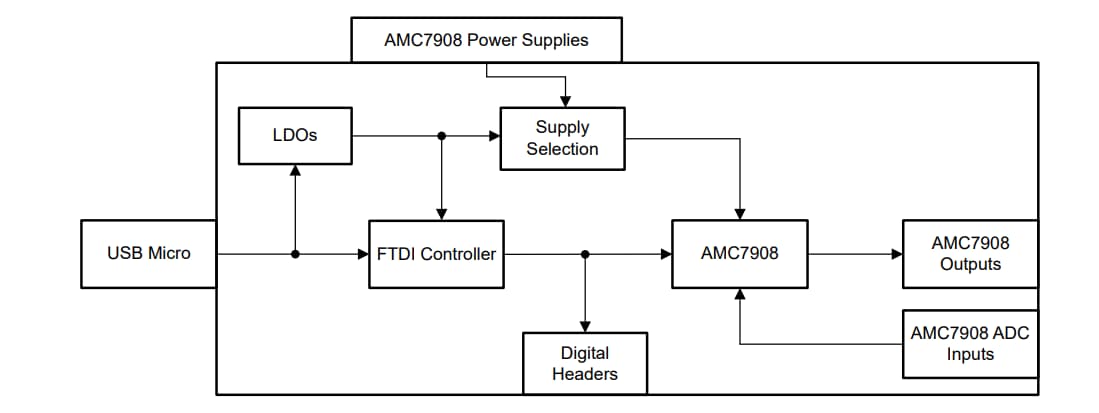 框图 - Texas Instruments AMC7908EVM评估模块